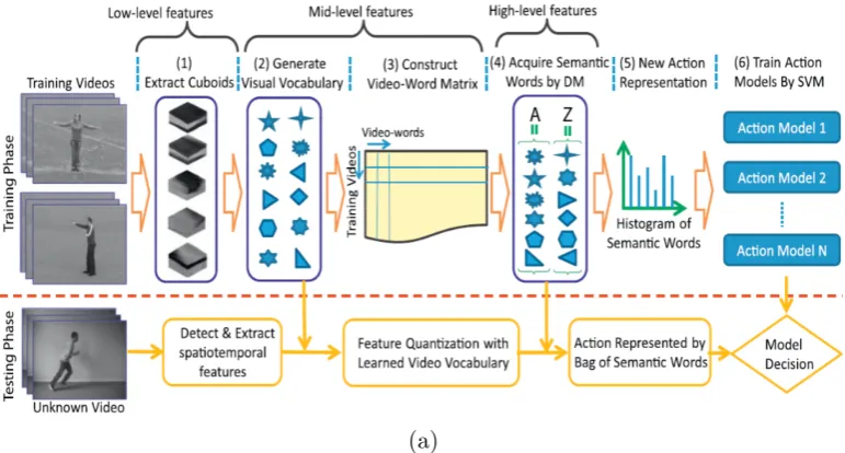 Figure 2.13: (a) Bag of semantic words for human action recognition [67].