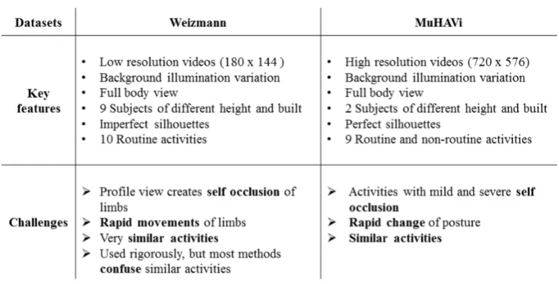 Figure 2.15: Complementary features and diﬀerent challenges of Weizmann andMuHAVi datasets.