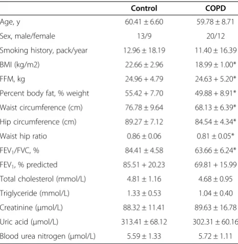 Figure 1 Plasma obestatin level was significantly higher inCOPD group than in age matched controls