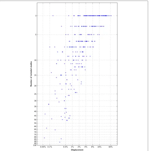 Fig. 4 Displacement versus number of relevant primary studies The x-axis denotes how much the estimate changed when the last relevant primarystudy was included (L2 distance between successive sensitivity/specificity pairs)