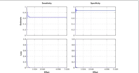 Fig. 1 Example of effort/loss curve for a single meta-analysis using screening prioritization