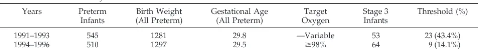 TABLE 1.Stanford Study: Oxygen Saturation Versus Threshold ROP