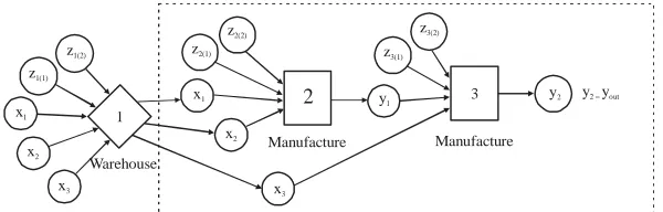 Fig. 2: The structural model of a production process system