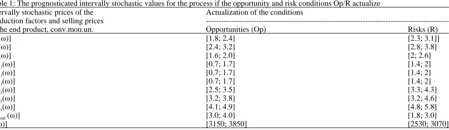 Table 1: The prognosticated intervally stochastic values for the process if the opportunity and risk conditions Op/R actualizeActualization of the conditions-------------------------------------------------------------------------------------------------