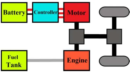 Figure 3: Basic operation of a series hybrid powertrain.