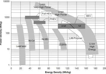 Figure 4: Comparison of battery technologies in terms of energy density and power