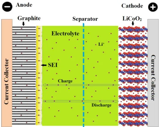 Figure 10: Basic construction and operation of a Li-ion battery cell.