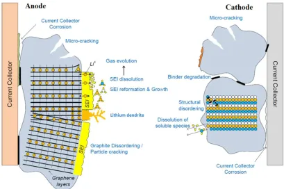 Figure 18: Main ageing mechanisms of li-ion battery. Figure adapted from [65].