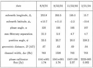 Table 3.1 Experimental Information for Mercury 