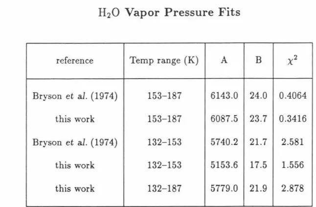 Table 3.3 H0 Vapor Pressure 2Fits 