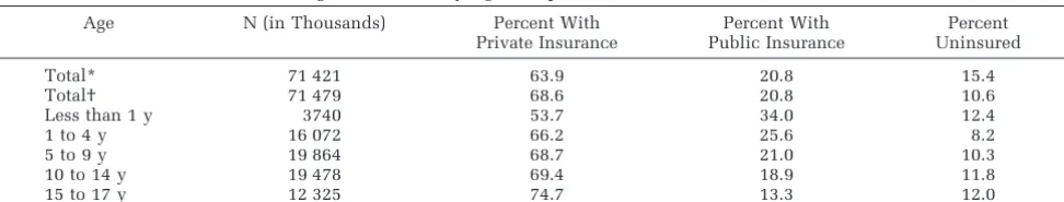 TABLE 1.Health Insurance Coverage for Children by Age Group, 1996