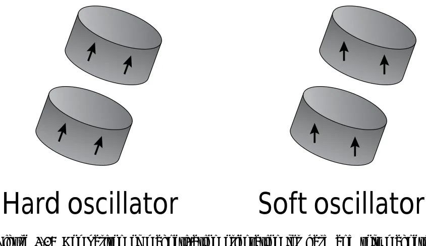 Figure 5.3: Comparison of magnetization orientation for hard and soft magneticmaterials.The ferromagnetic cylinders are those of the oscillator in ﬁgure 5.1 afterit has rotated through a substantial angle about its torsional axis.The orientationof the cylinder magnetization for hard and soft magnetic materials is shown.