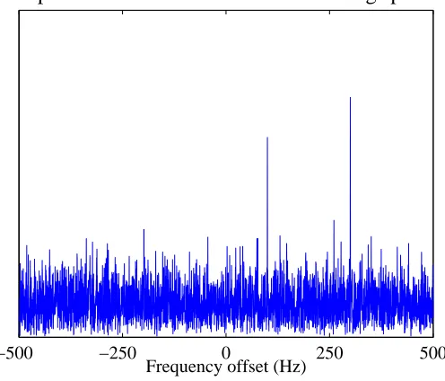 Figure 6.2: Simulated spectrum of two noninteracting spins detected with spin-locking, withprediction that for this system, detection of freely-precessing spins is more sensitivebut resonator-induced transverse relaxation is eliminated from the simulation