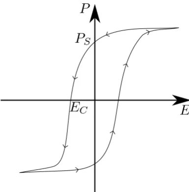 Figure 1.1: A hysteresis loop showing polarization against applied electricﬁeld oriented in the same axis.mains when the ﬁeld is removed, called the remnant polarisation.PS is the value of polarisation that re- EC is thecoercive ﬁeld - the ﬁeld strength required to reduce the polarisation to zero.