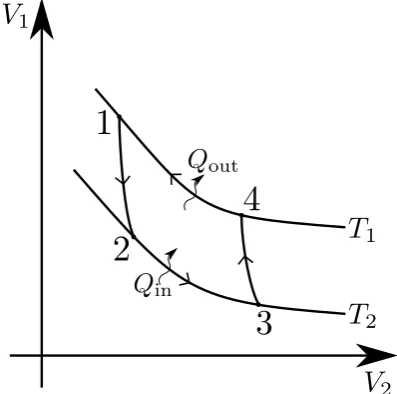 Figure 2.1: A Carnot cycle on state variables V1 and V2. Going from 1 to2 is an isoentropic lowering of V1