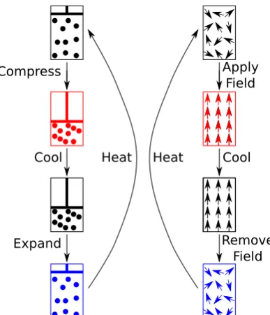 Figure 2.2: Vapour compression (on the left hand side) and electrocaloric(on the right hand side) cooling cycles for comparison where, in the ﬁrststep, work is done to the refrigerant (compression in the case of vapourcompression and application of an exte