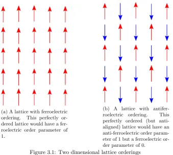 Figure 3.1: Two dimensional lattice orderings