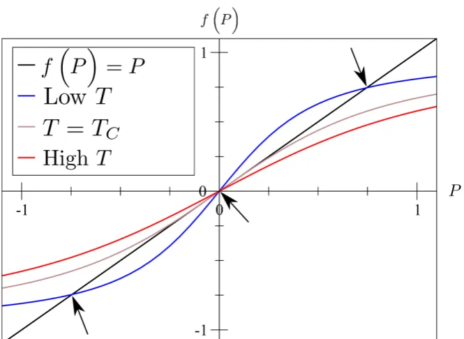 Figure 3.6: A plot showing how the polarisation may be determined in zero