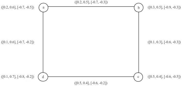 Fig. 1: Bipolar interval-valued fuzzy graph