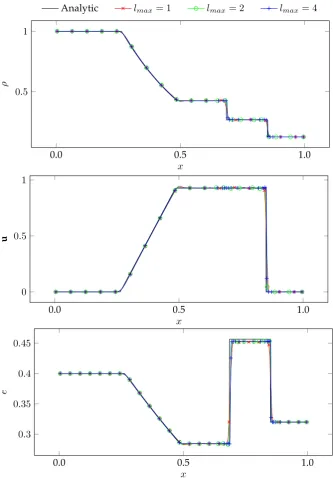 Figure 5.4: Plot of density, velocity, and energy at t = 0.2 for the CPU-basedsolution of Sod’s shock tube problem.
