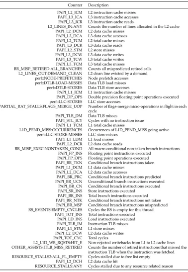 Table 5.1: Description for the PAPI counters used during the analysis of Sham-rock and CleverLeaf.