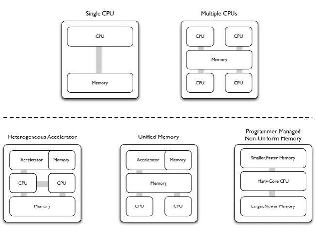 Figure 1.1: Traditional, current, and future supercomputer node architectures.