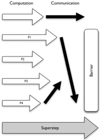 Figure 2.2: The three parts of the Bulk-Synchronous Parallel model superstep.