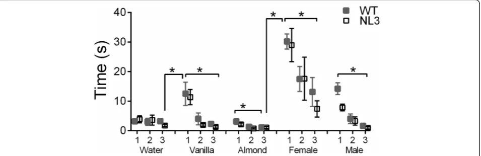 Fig. 3 a In the three-chamber interaction task, adult WT and NL3R451C mice demonstrated preference for the chamber containing the novelC57Bl6 mouse and also for b interacting directly with this caged mouse vs