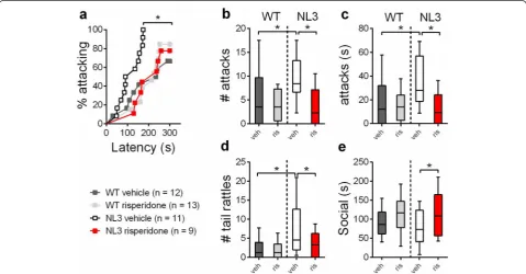 Fig. 5 NL3indicated groups. *R451C mice display heightened aggression which is rescued by risperidone