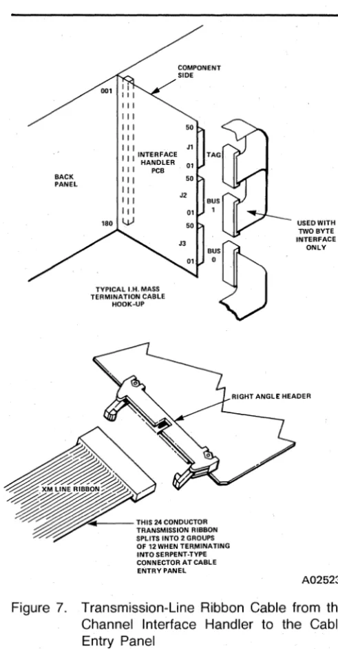 Figure 7. Transmission-Line Ribbon Cable from the Channel Interface Handler to the Cable 