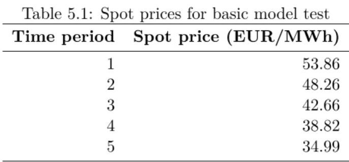 Table 5.1: Spot prices for basic model test Time period Spot price (EUR/MWh)