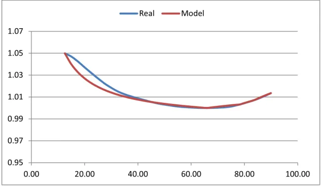 Figure 5.1: Comparison of relative water discharge between the unit in reality and in the model