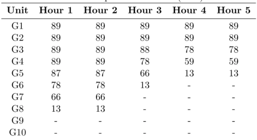 Table 5.5: Spot commitment (MW)