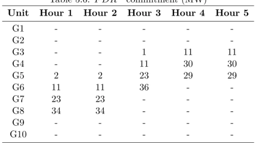 Table 5.6: F DR + commitment (MW)