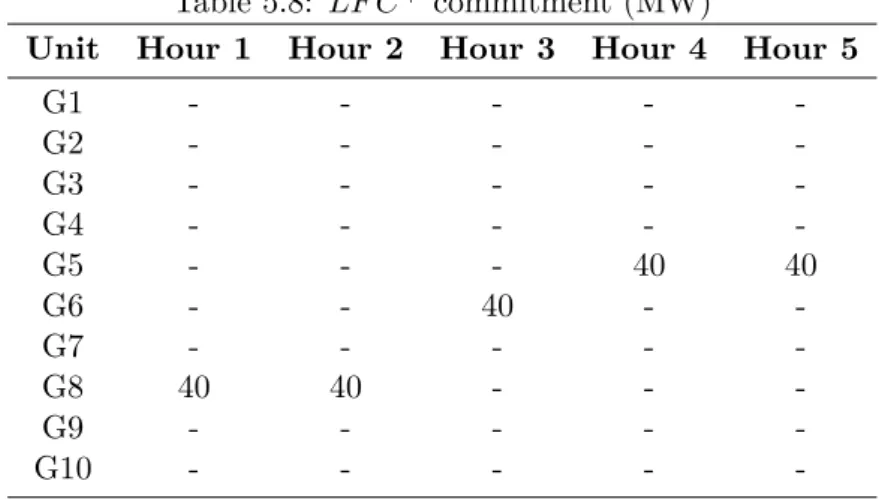 Table 5.8: LF C + commitment (MW)