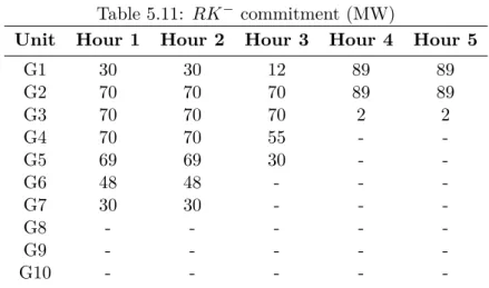 Table 5.11: RK − commitment (MW)