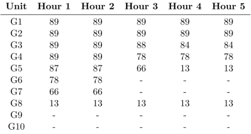 Table 5.12 shows the spot commitment from the same optimization as before with the changed market rules.