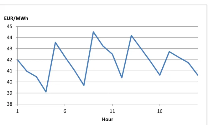 Figure 6.1: Spot price forecast
