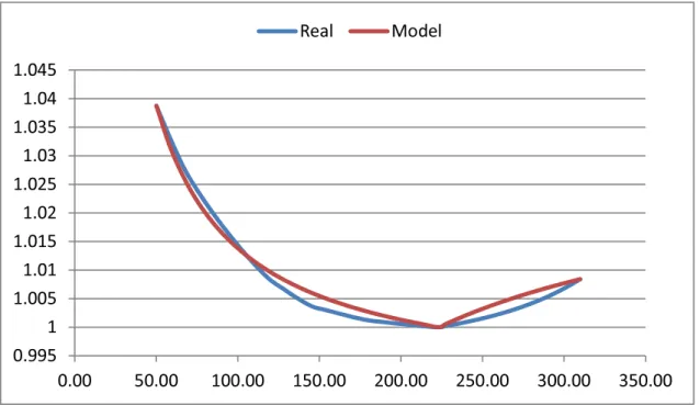 Figure 6.2: Relative water discharge