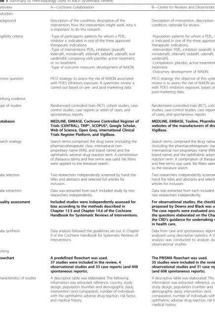 Table 1 Summary of methodology used in each systematic review