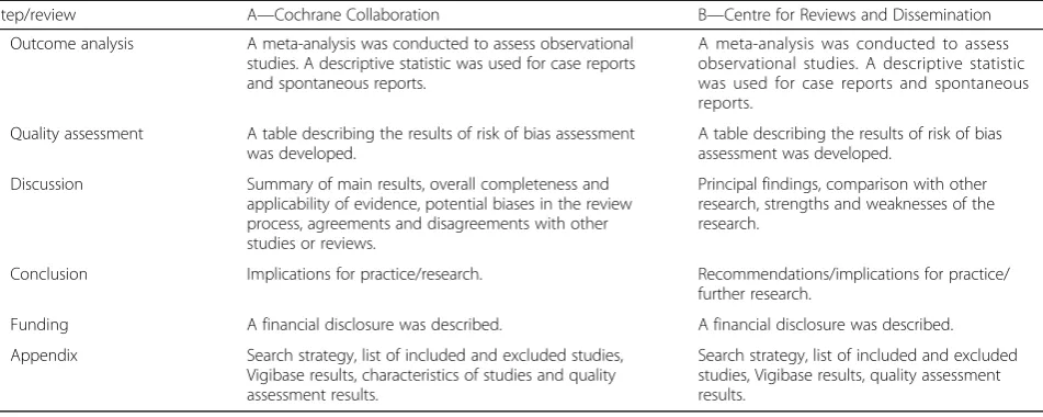Table 1 Summary of methodology used in each systematic review (Continued)
