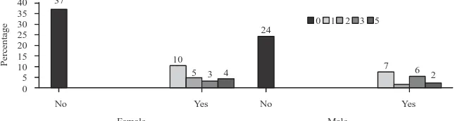 Fig. 1: Respondent’s gender distribution