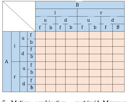 Fig. 5: Motion combination  matrix (A-Movementaround  point  A,  B-Movement  around  point  B,