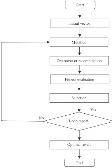 Fig. 3: The DE algorithm procedure