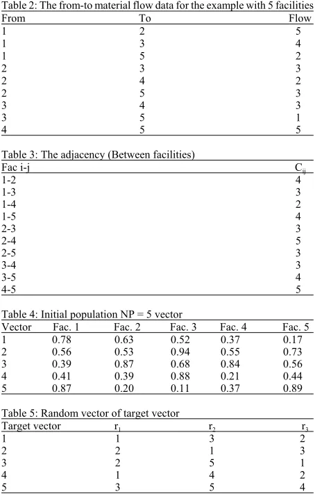 Table 2: The from-to material flow data for the example with 5 facilities