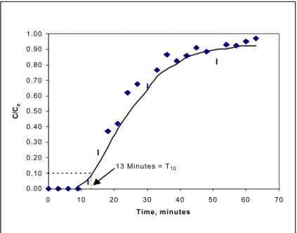 FIGURE  C-1 -   C/C 0  vs. Time  (Graphical Analysis for T 10 ) 