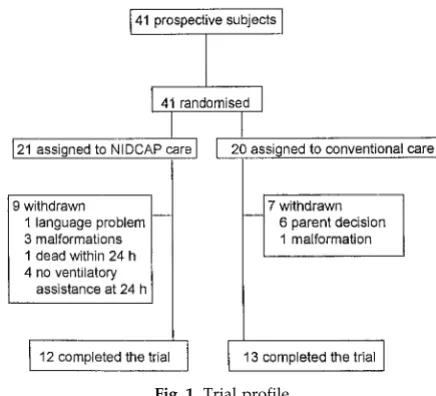 Fig 1. Trial profile.