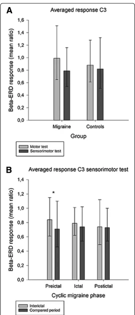 Table 5 Beta-ERD mean of response/baseline ratios in interictalmigraine subjects and controls