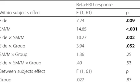 Table 6 Repeated measures ANOVA beta-ERD analysis ofinterictal migraine patients compared to controls