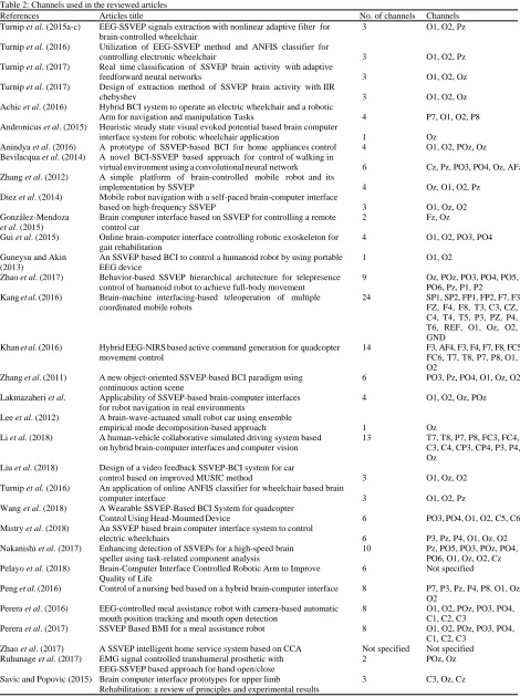 Table 2: Channels used in the reviewed articlesReferencesArticles title